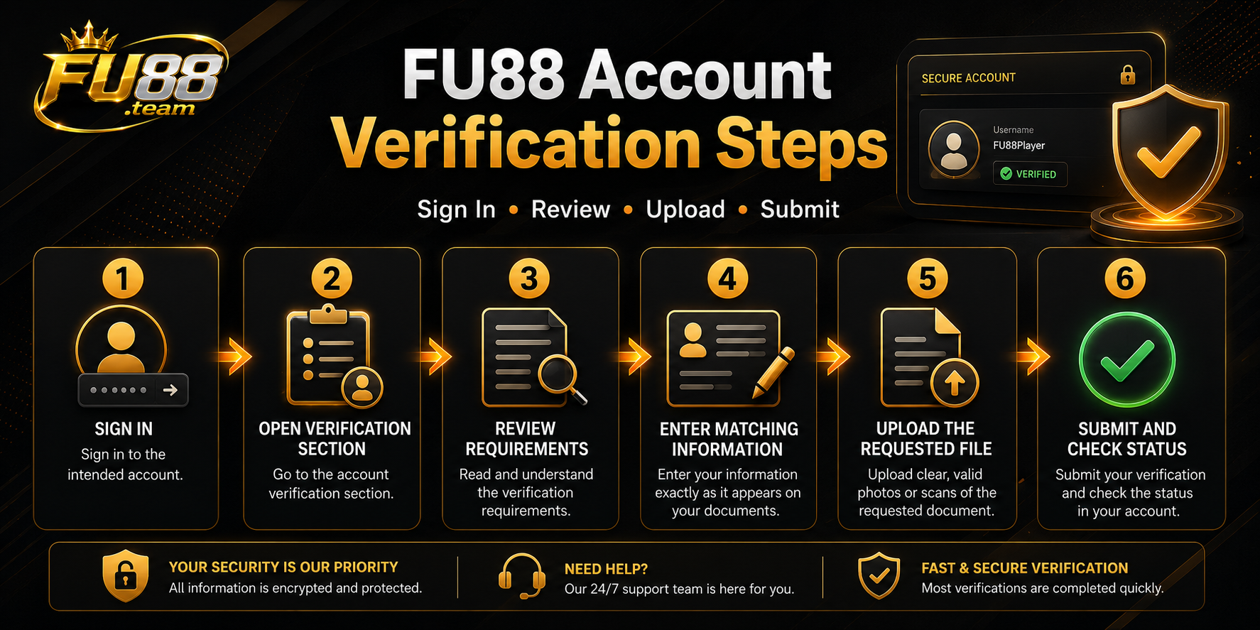 Six-step FU88 account verification process from sign-in to submission and status checking.